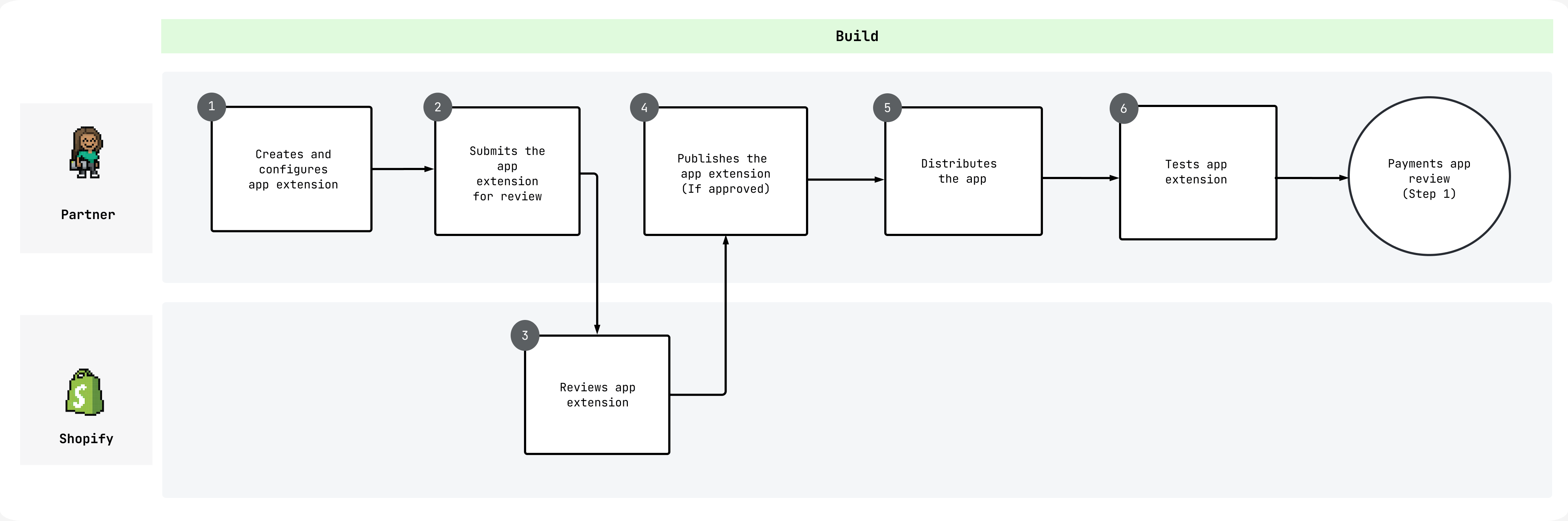 A flow chart of the payments app extension review process steps listed above