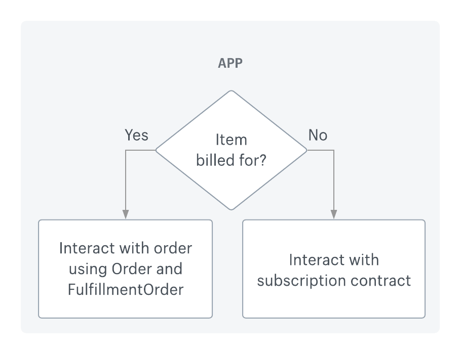 Workflow for interacting with fulfillment orders and subscription contracts