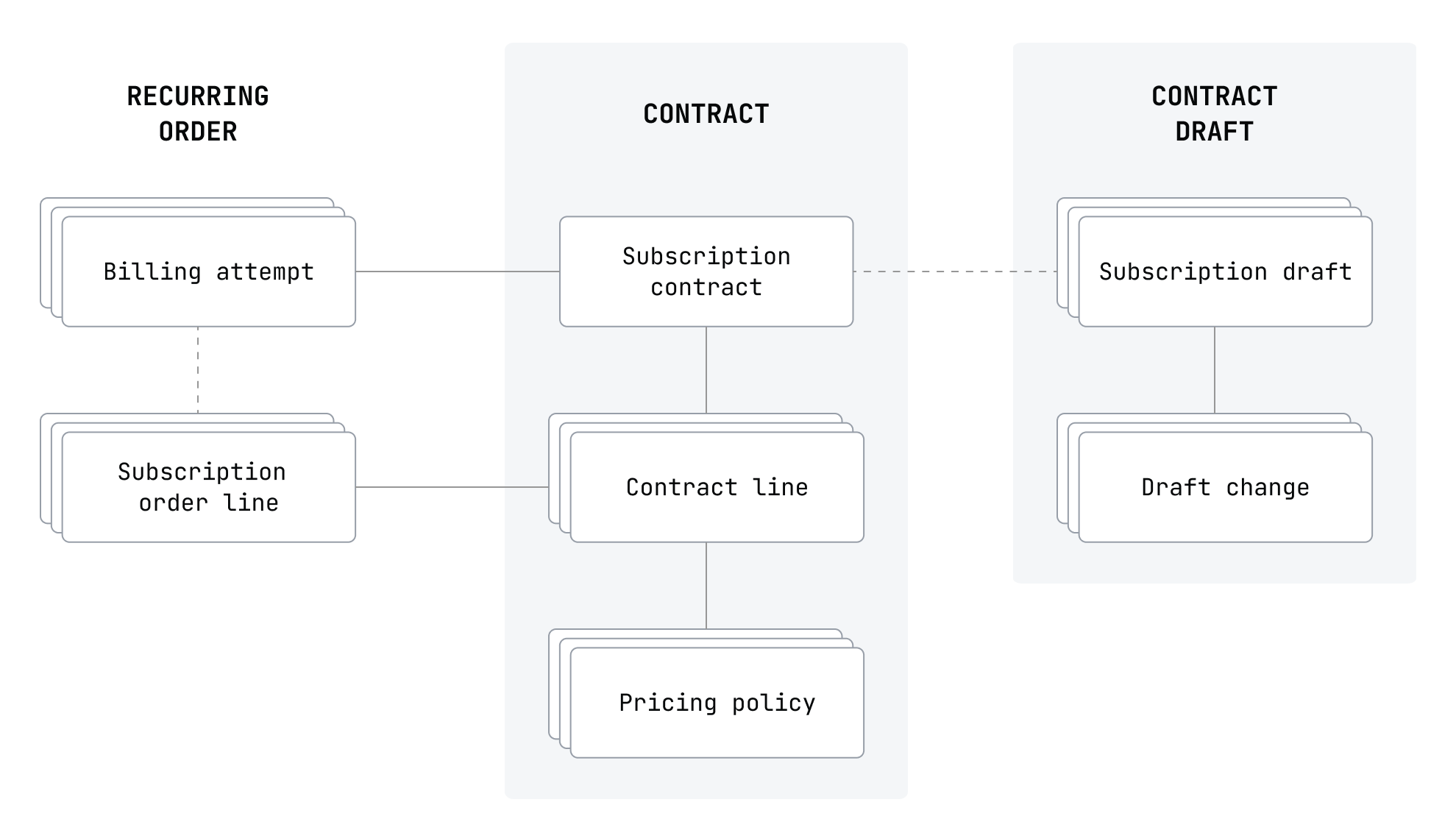 Subscription contract objects diagram
